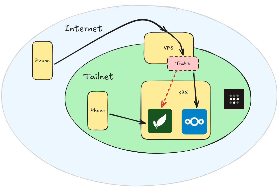 VPS K3S routing